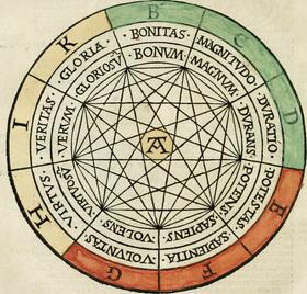 Bernardus de Lavinheta (ed.), Raymundi Lulli Ars magna, generalis et ultima (Lugduni 1517).