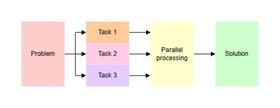 Úvod do paralelního programování